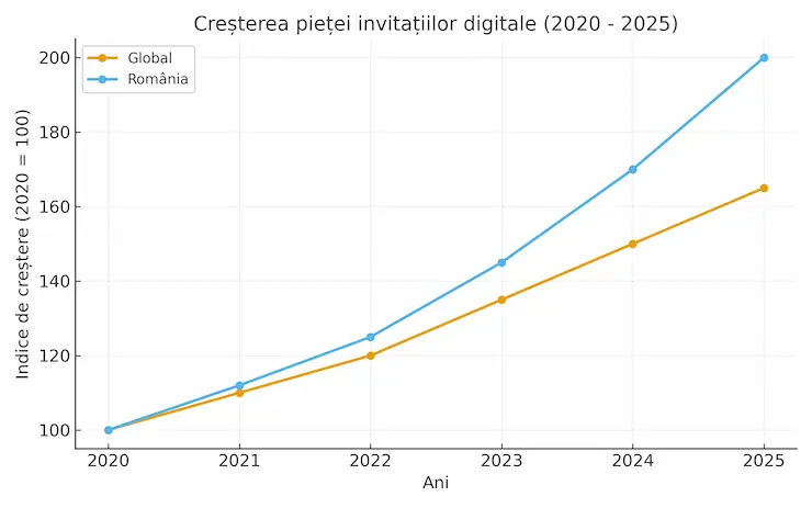 Grafic cu creșterea pieței invitațiilor de botez online în România până în 2025